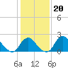 Tide chart for Alexandria, Potomac River, Virginia on 2022/01/20