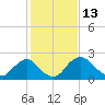 Tide chart for Alexandria, Potomac River, Virginia on 2022/02/13