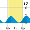Tide chart for Alexandria, Potomac River, Virginia on 2022/02/17