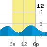Tide chart for Alexandria, Potomac River, Virginia on 2022/03/12