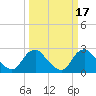Tide chart for Alexandria, Potomac River, Virginia on 2022/03/17