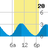 Tide chart for Alexandria, Potomac River, Virginia on 2022/03/20