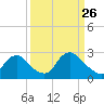 Tide chart for Alexandria, Potomac River, Virginia on 2022/03/26