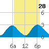 Tide chart for Alexandria, Potomac River, Virginia on 2022/03/28