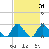 Tide chart for Alexandria, Potomac River, Virginia on 2022/03/31