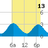 Tide chart for Alexandria, Potomac River, Virginia on 2022/05/13