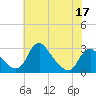 Tide chart for Alexandria, Potomac River, Virginia on 2022/05/17