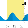 Tide chart for Alexandria, Potomac River, Virginia on 2022/05/18