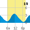 Tide chart for Alexandria, Potomac River, Virginia on 2022/05/19
