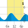 Tide chart for Alexandria, Potomac River, Virginia on 2022/05/1