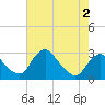 Tide chart for Alexandria, Potomac River, Virginia on 2022/05/2