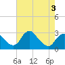 Tide chart for Alexandria, Potomac River, Virginia on 2022/05/3
