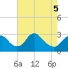 Tide chart for Alexandria, Potomac River, Virginia on 2022/05/5