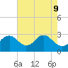 Tide chart for Alexandria, Potomac River, Virginia on 2022/05/9