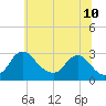 Tide chart for Alexandria, Potomac River, Virginia on 2022/06/10