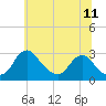 Tide chart for Alexandria, Potomac River, Virginia on 2022/06/11