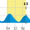 Tide chart for Alexandria, Potomac River, Virginia on 2022/06/13