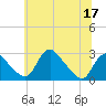 Tide chart for Alexandria, Potomac River, Virginia on 2022/06/17