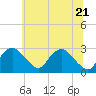Tide chart for Alexandria, Potomac River, Virginia on 2022/06/21