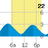 Tide chart for Alexandria, Potomac River, Virginia on 2022/06/22