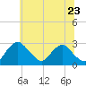 Tide chart for Alexandria, Potomac River, Virginia on 2022/06/23