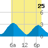 Tide chart for Alexandria, Potomac River, Virginia on 2022/06/25