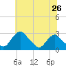 Tide chart for Alexandria, Potomac River, Virginia on 2022/06/26