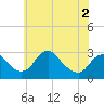 Tide chart for Alexandria, Potomac River, Virginia on 2022/06/2