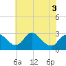 Tide chart for Alexandria, Potomac River, Virginia on 2022/06/3