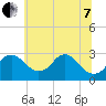 Tide chart for Alexandria, Potomac River, Virginia on 2022/06/7
