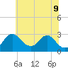 Tide chart for Alexandria, Potomac River, Virginia on 2022/06/9