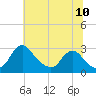 Tide chart for Alexandria, Potomac River, Virginia on 2022/07/10