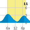 Tide chart for Alexandria, Potomac River, Virginia on 2022/07/11