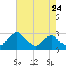 Tide chart for Alexandria, Potomac River, Virginia on 2022/07/24