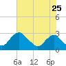 Tide chart for Alexandria, Potomac River, Virginia on 2022/07/25