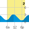 Tide chart for Alexandria, Potomac River, Virginia on 2022/07/2