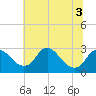 Tide chart for Alexandria, Potomac River, Virginia on 2022/07/3