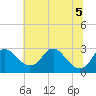 Tide chart for Alexandria, Potomac River, Virginia on 2022/07/5