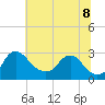 Tide chart for Alexandria, Potomac River, Virginia on 2022/07/8