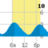 Tide chart for Alexandria, Virginia on 2022/08/10