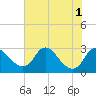 Tide chart for Alexandria, Virginia on 2022/08/1