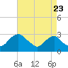 Tide chart for Alexandria, Virginia on 2022/08/23
