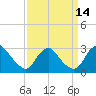 Tide chart for Alexandria, Potomac River, Virginia on 2022/09/14