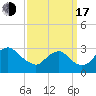 Tide chart for Alexandria, Potomac River, Virginia on 2022/09/17