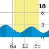 Tide chart for Alexandria, Potomac River, Virginia on 2022/09/18