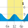 Tide chart for Alexandria, Potomac River, Virginia on 2022/09/1