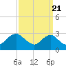 Tide chart for Alexandria, Potomac River, Virginia on 2022/09/21