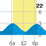 Tide chart for Alexandria, Potomac River, Virginia on 2022/09/22