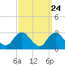 Tide chart for Alexandria, Potomac River, Virginia on 2022/09/24
