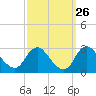 Tide chart for Alexandria, Potomac River, Virginia on 2022/09/26